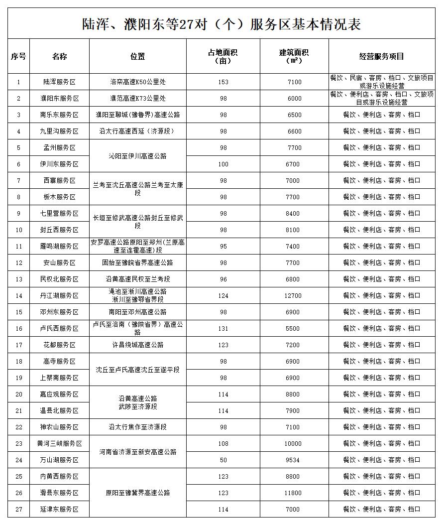 陸渾、濮陽東等27對(duì)（個(gè)）服務(wù)區(qū)基本信息統(tǒng)計(jì)表.jpg